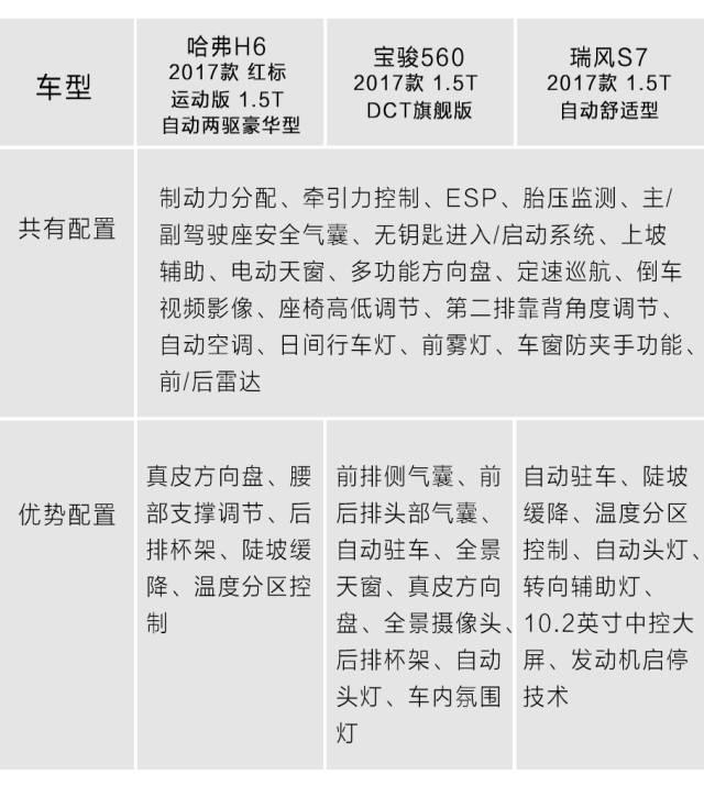同样是“1.5T+自动挡”，哈弗H6不是最佳选择！