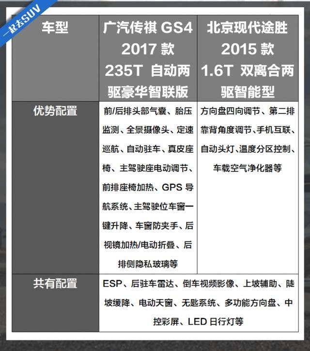 合资SUV降价2万杀入15万级市场，这台国产车不服