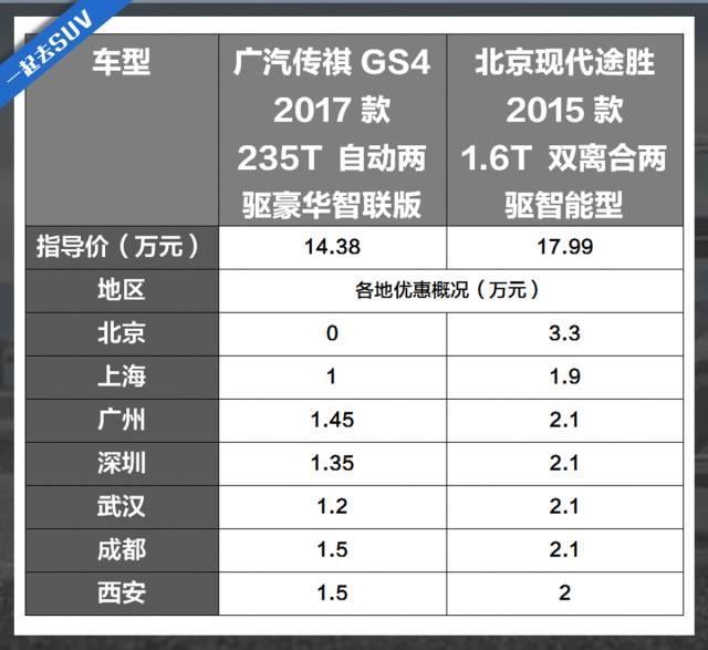 合资SUV降价2万杀入15万级市场，这台国产车不服