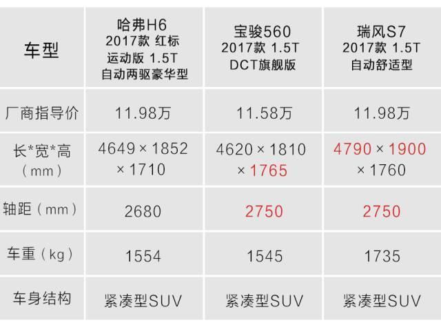 同样是“1.5T+自动挡”，哈弗H6不是最佳选择！
