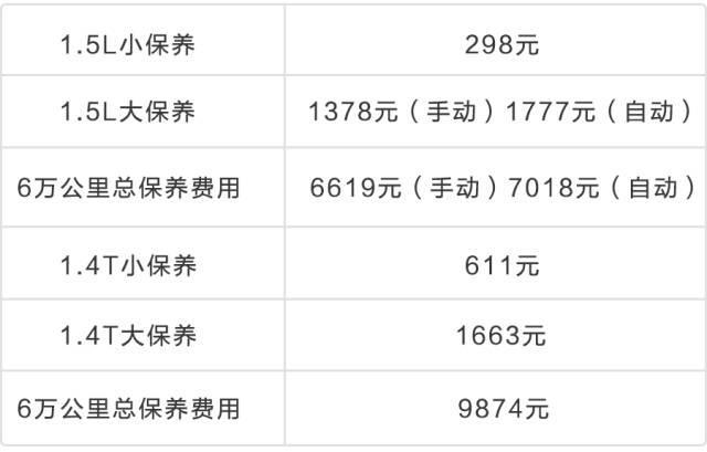 15万内4台热门合资车保养费用起底，谁更省？