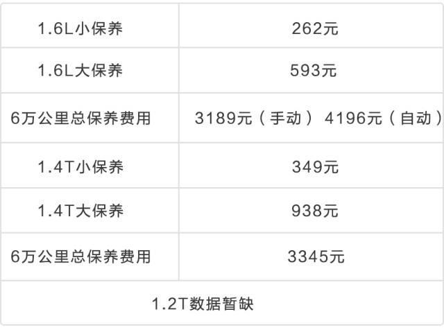 15万内4台热门合资车保养费用起底，谁更省？