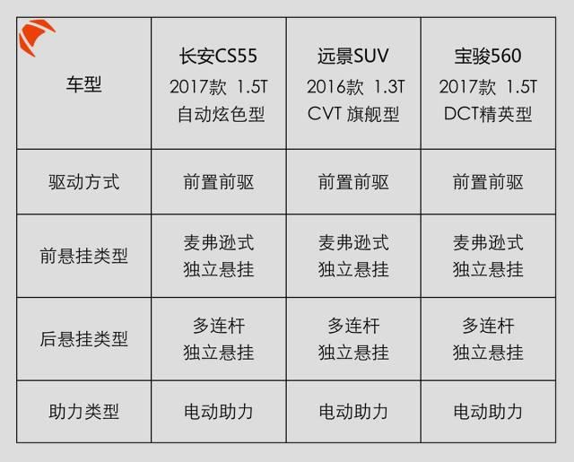 不想买哈弗H6，那就看看这3台！10万就有自动挡高配