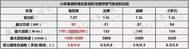 油耗法规步步惊心，小排量+涡轮增压会是伪命题吗？
