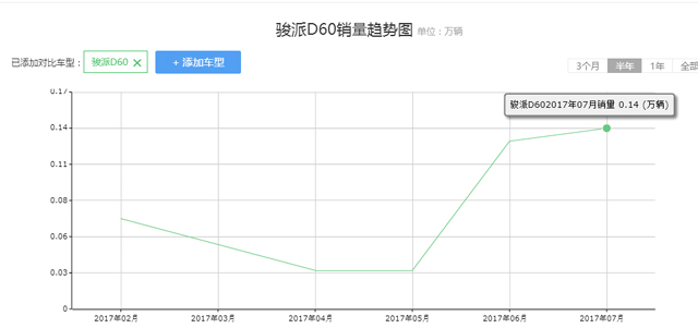 半年巨亏6.86亿，徐留平新政能否挽救一汽夏利？