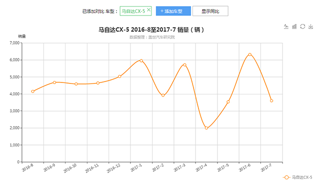 马自达CX-5颜值很高 或许买辆二手车更划算