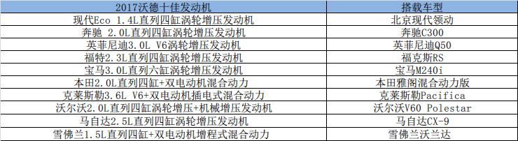 北京现代领动1.4T：最强心脏的沃德十佳发动机