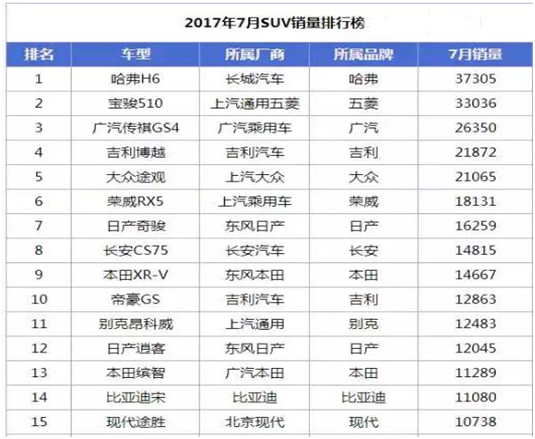 都怪断轴？昂科威同比下跌22.11%？