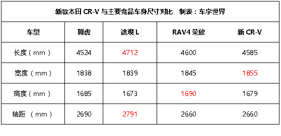 同比暴跌45.67%，本田CR-V为啥跌跌不休？