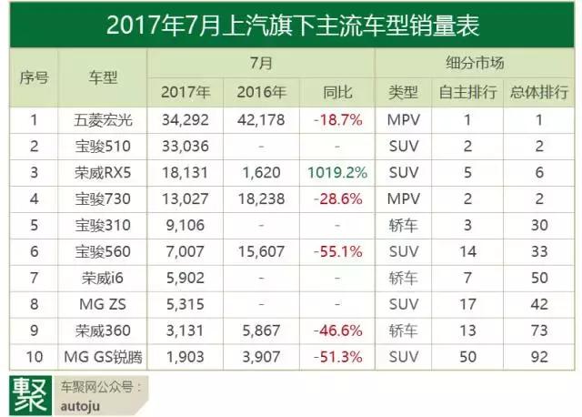 7月自主品牌：离开甩干机，就是绞肉机？