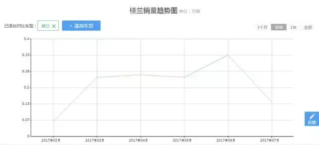 这台SUV之前卖40多万，新款20多万起，还能优惠3万