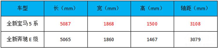 年轻运动or豪华霸气 宝马5系和奔驰E该怎么选？