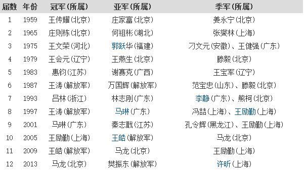 马龙的第一项纪录,即全运会史上第一位夺得奥运会男单冠军之后,又在次年的全运会夺得男单冠军。