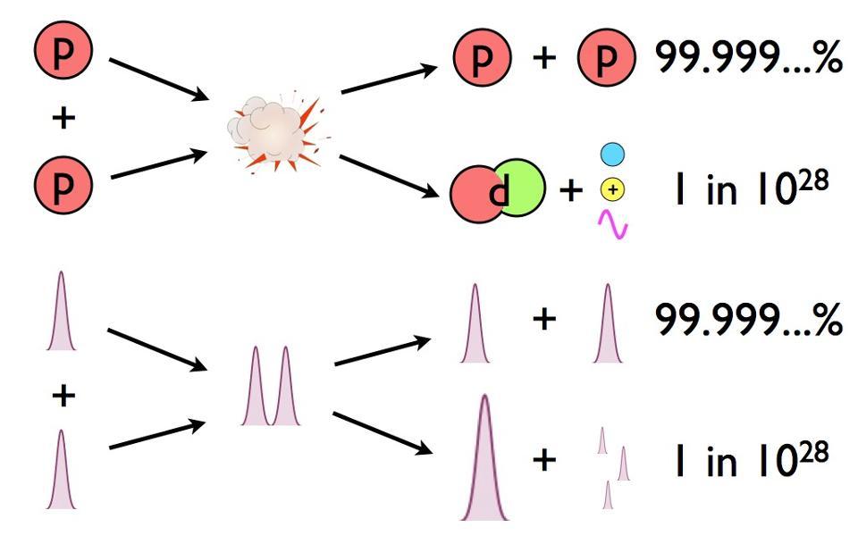 最近"熔化的夸克"被发现比聚变反应高10倍.但是虽然核聚变和裂变都