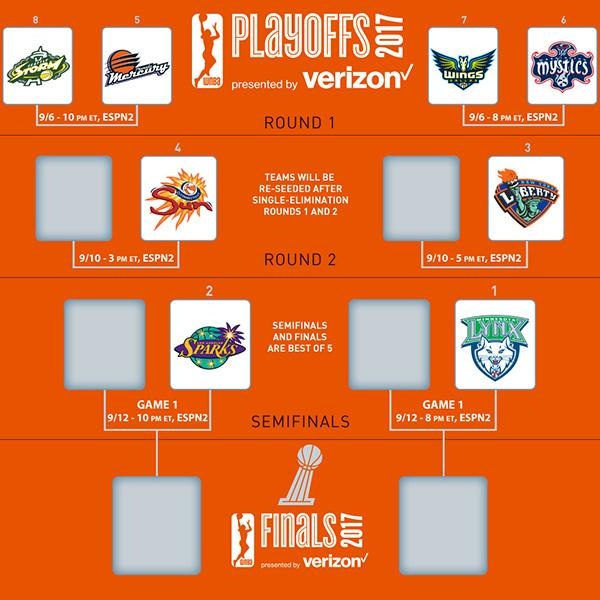 2017WNBA季后赛比赛时间及比分