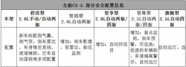 存钱买全新马自达CX-5之前，一定要看看这个