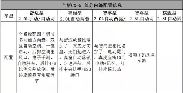 存钱买全新马自达CX-5之前，一定要看看这个