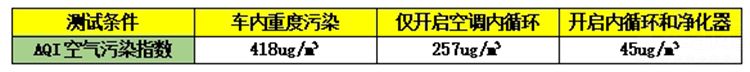 金色9月雾霾提前来袭,车载空气净化器啥样最靠谱?