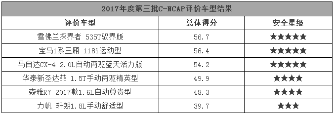 力帆又要被喷了，才撞了个3星！