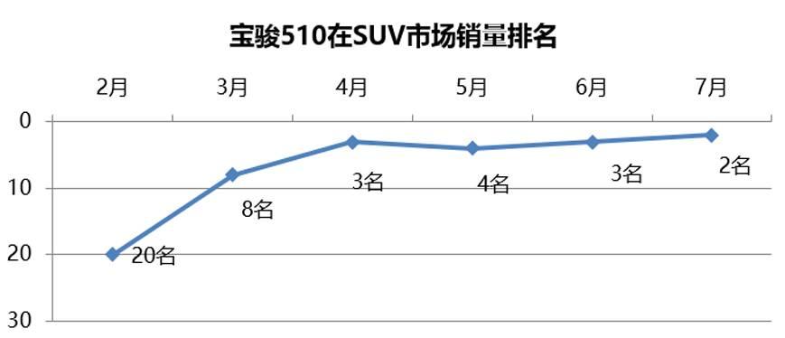 6.88万起，中国销量第二的SUV 自动挡刚刚上市！