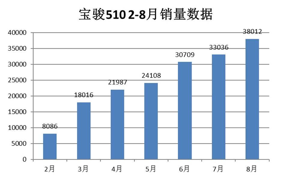 6.88万起，中国销量第二的SUV 自动挡刚刚上市！