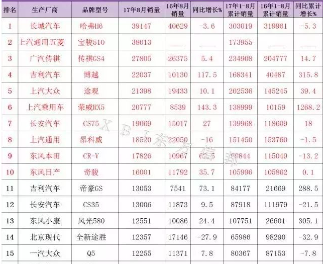 8卖得最火的SUV，哈弗H6地位不稳，奥迪Q5杀回来
