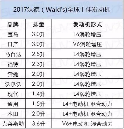 SUV太多不知道怎么选？挑这些发动机买绝对错不了