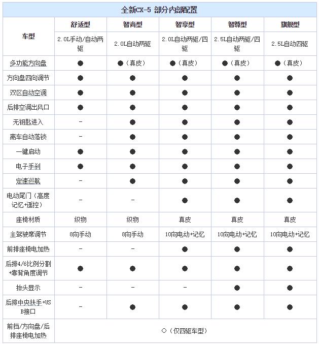 全新高配置马自达CX-5让简配的CRV无地自容