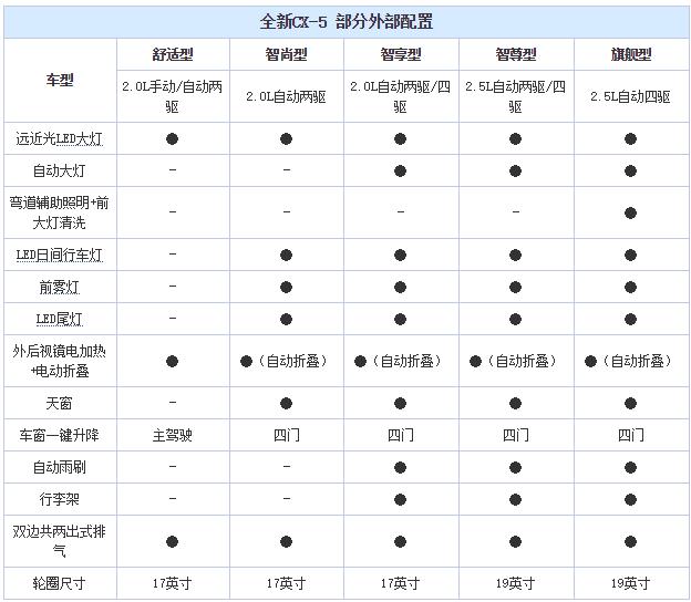 全新高配置马自达CX-5让简配的CRV无地自容