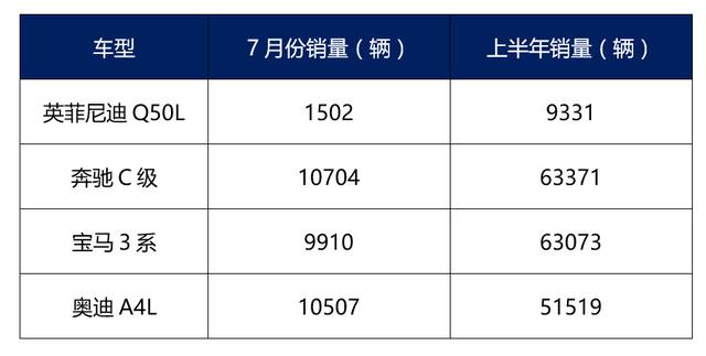 豪华日系B车，降15万成地摊货，销量不及A4L一个月