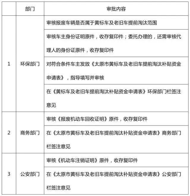 私家车该如何报废？最多可获1.2万补贴！