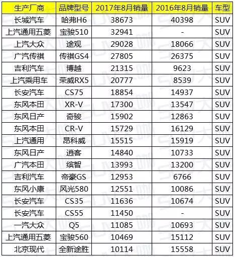 8月SUV销量TOP 20，不卖SUV国产车还能活吗？