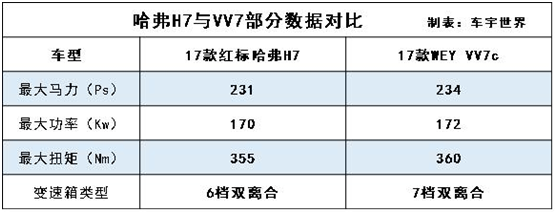 内外夹击，哈弗H7同比暴降54.17%？