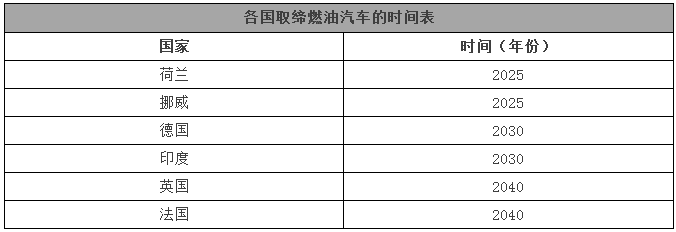 8年后禁售燃油车？疯了吧！