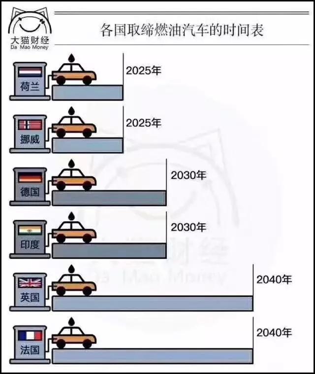8年后禁售燃油车？疯了吧！