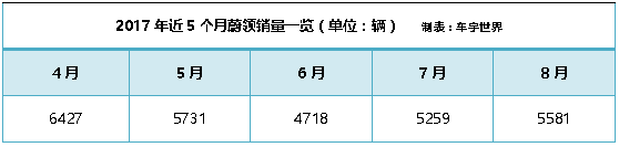 月均销量超5000台，蔚领凭啥做旅行车大佬？