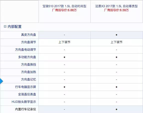 月入3K买SUV，要自动挡还得配置高，选谁？