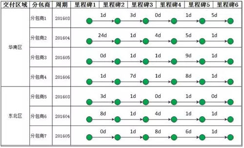 在 db 中,里程碑的计划与实际时间是存在二维表中,结构示意如下