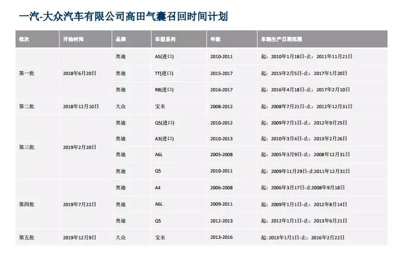 大众国内在售车型安全气囊存重大隐患！