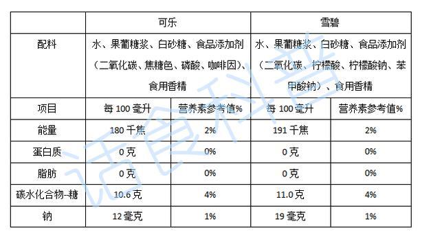 這兩幅圖片是可口可樂和雪碧的配料表.