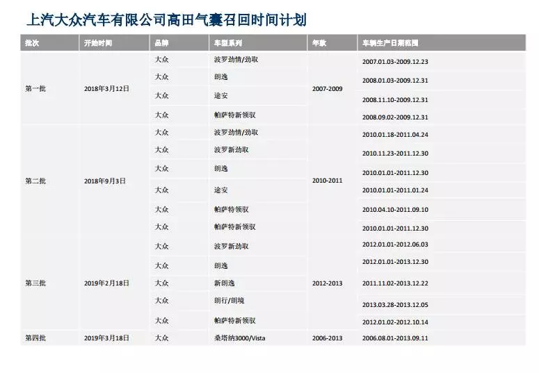 大众国内在售车型安全气囊存重大隐患！