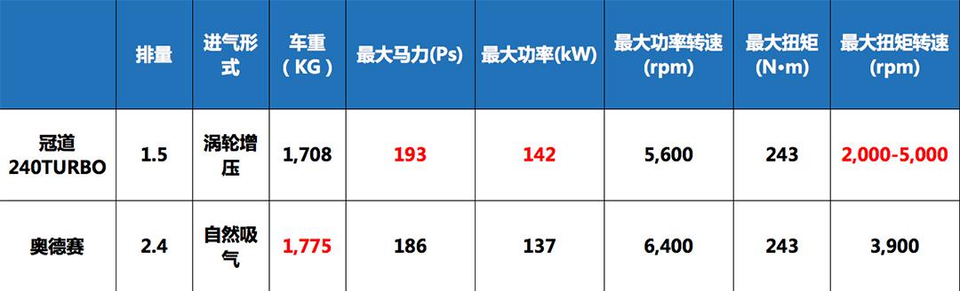 面对坡度高达45%的仰天坡，冠道竟只派出入门版应战
