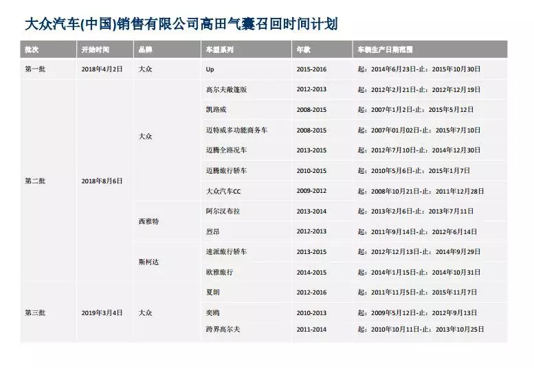 大众国内在售车型安全气囊存重大隐患！