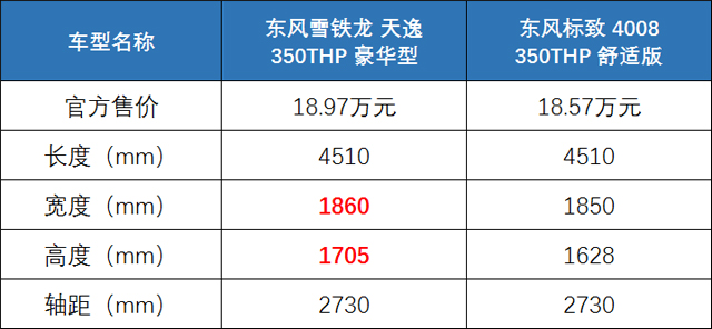 雪铁龙SUV天逸上市了！标致4008还有人买吗？