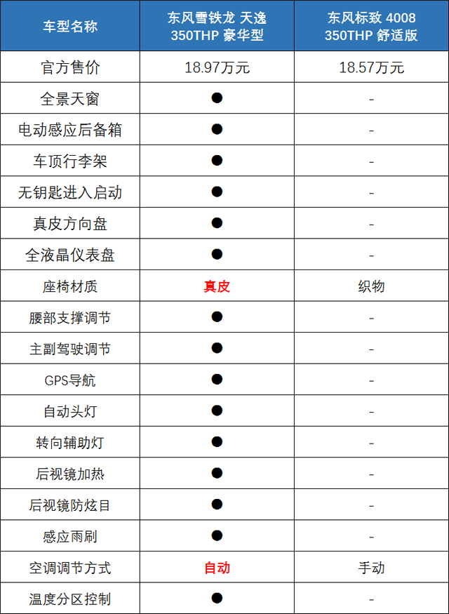 雪铁龙SUV天逸上市了！标致4008还有人买吗？
