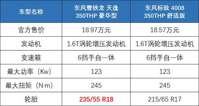 雪铁龙SUV天逸上市了！标致4008还有人买吗？