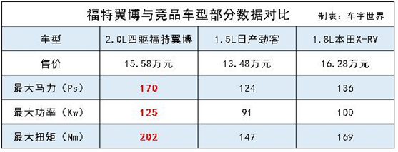 售价高至15.58万元，全新福特翼博“耍宝”？