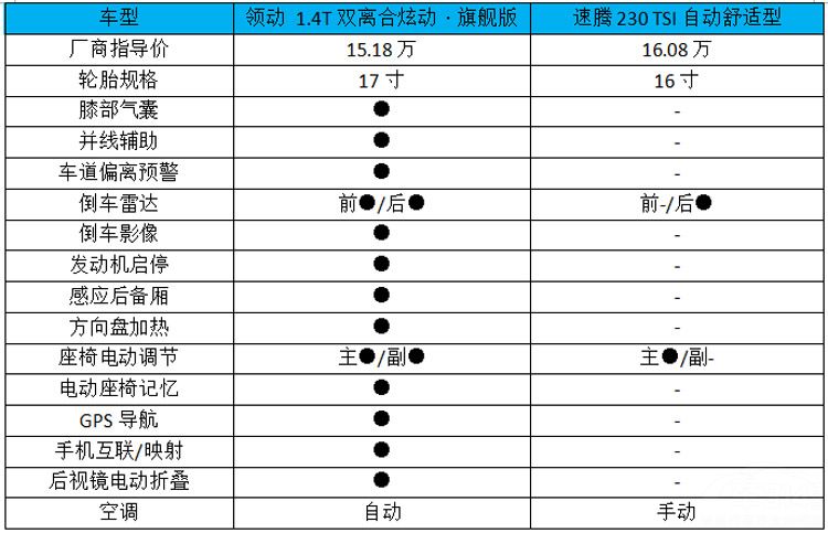 想不到！实力差距如此大！领动对比新速腾