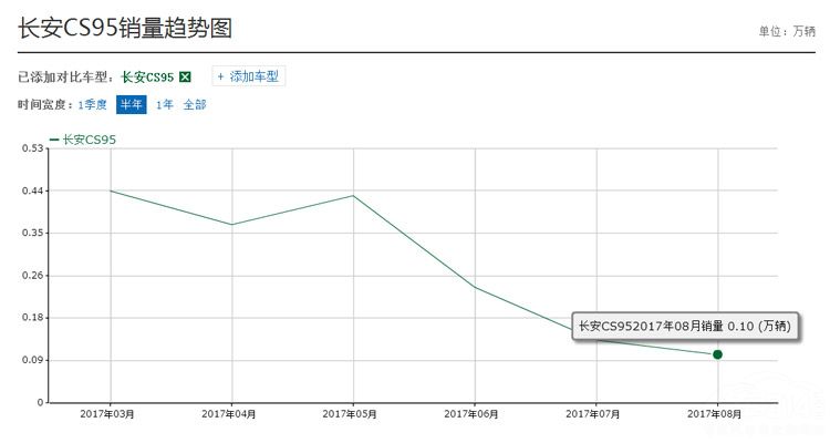 李想预言CS95夺冠？现实打脸！8月仅卖一千多台