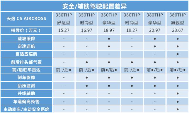 不到20万就能买高配，来自法国的合资SUV买哪款好？